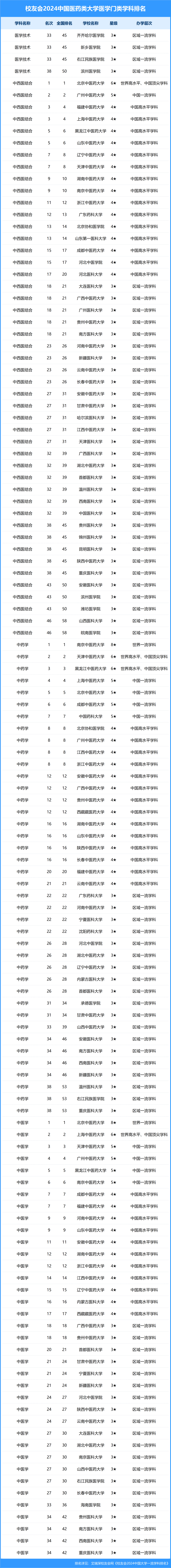 中国中医药大学排名图片