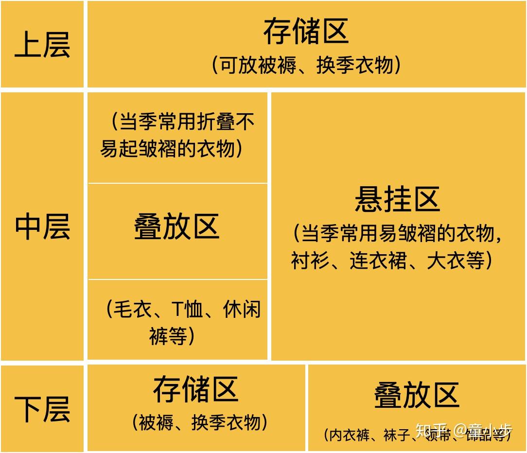 【衣柜收纳篇】如何整理衣柜?3条收纳规则和三分区收纳神器来帮你