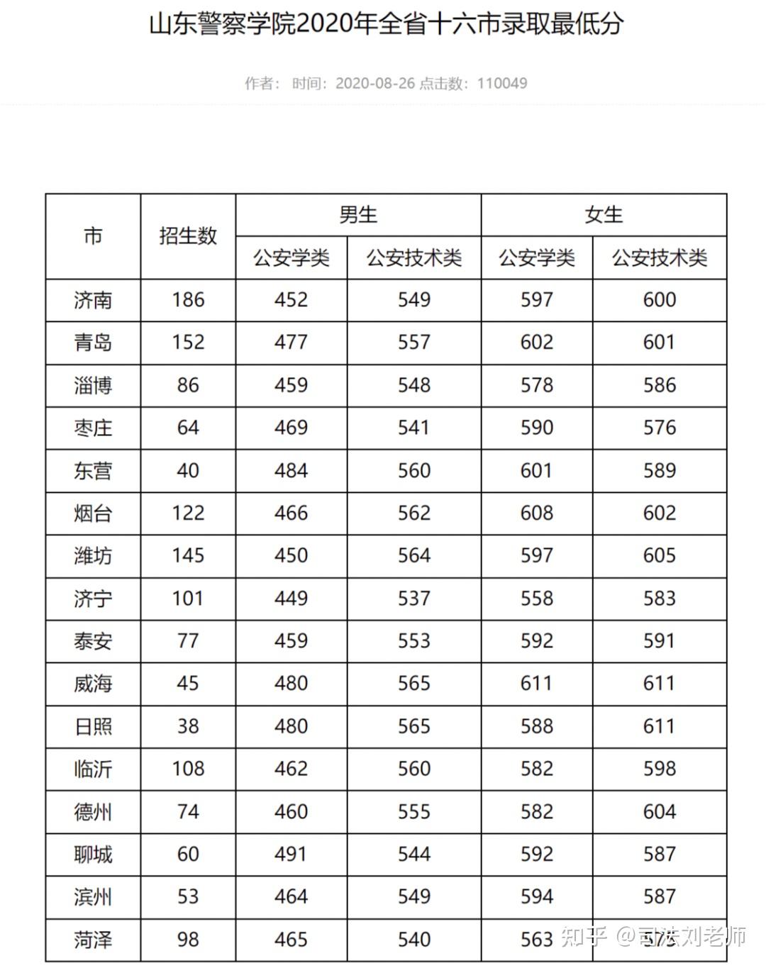 山東警察學院20182021年錄取分數線彙總歷年權威數據供你參考