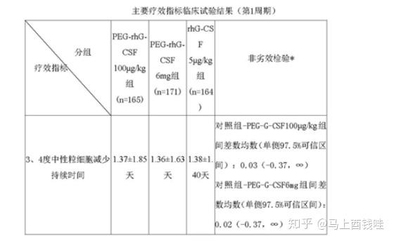 新瑞白(聚乙二醇化重组人粒细胞刺激因子注射液)1.35*108iμ(3.0mg):1.0ml - 知乎