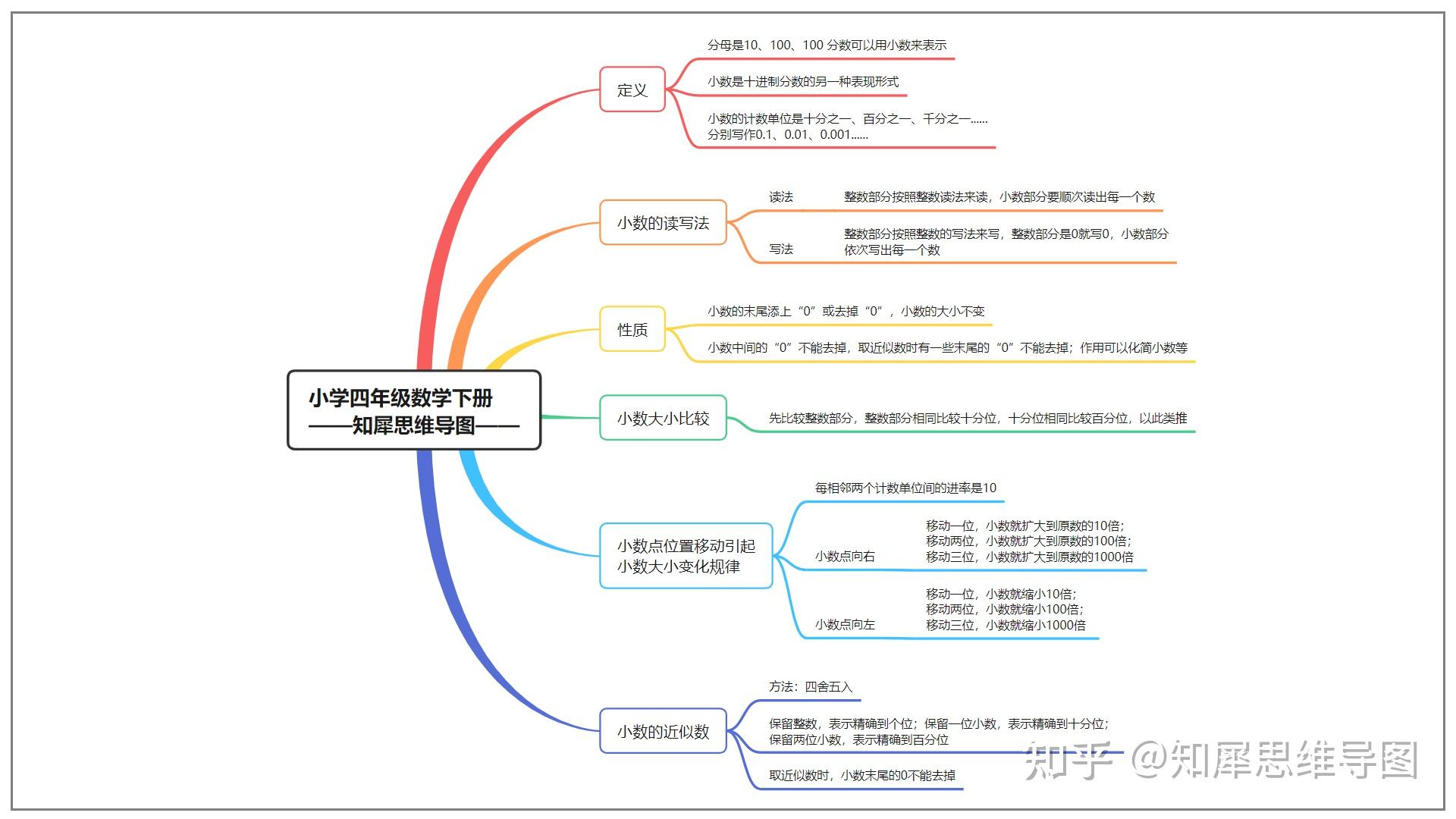 小数的初步认识思维导图