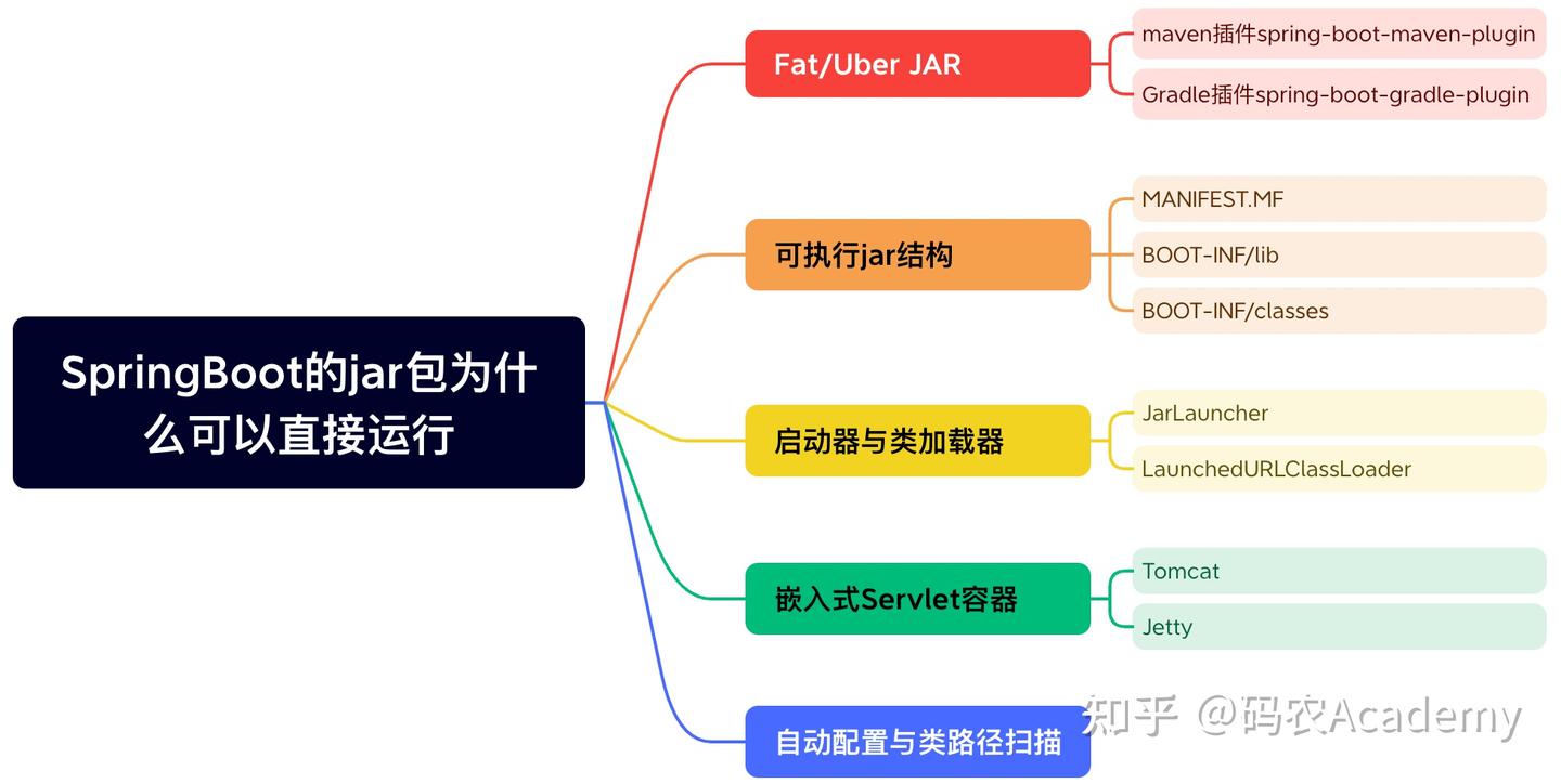 字节二面：为什么SpringBoot的 jar 可以直接运行？我说因为内嵌了Tomcat容器，他让我出门左转。。 - 知乎