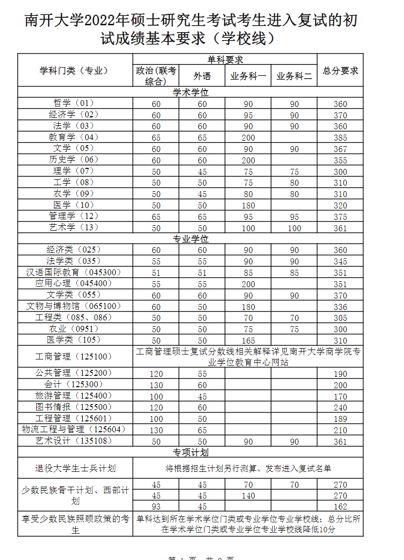 34所丨南開中山吉林大學2022年考研複試分數線