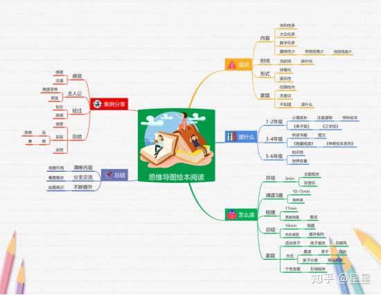 如何利用思維導圖提高孩子的閱讀和協作能力
