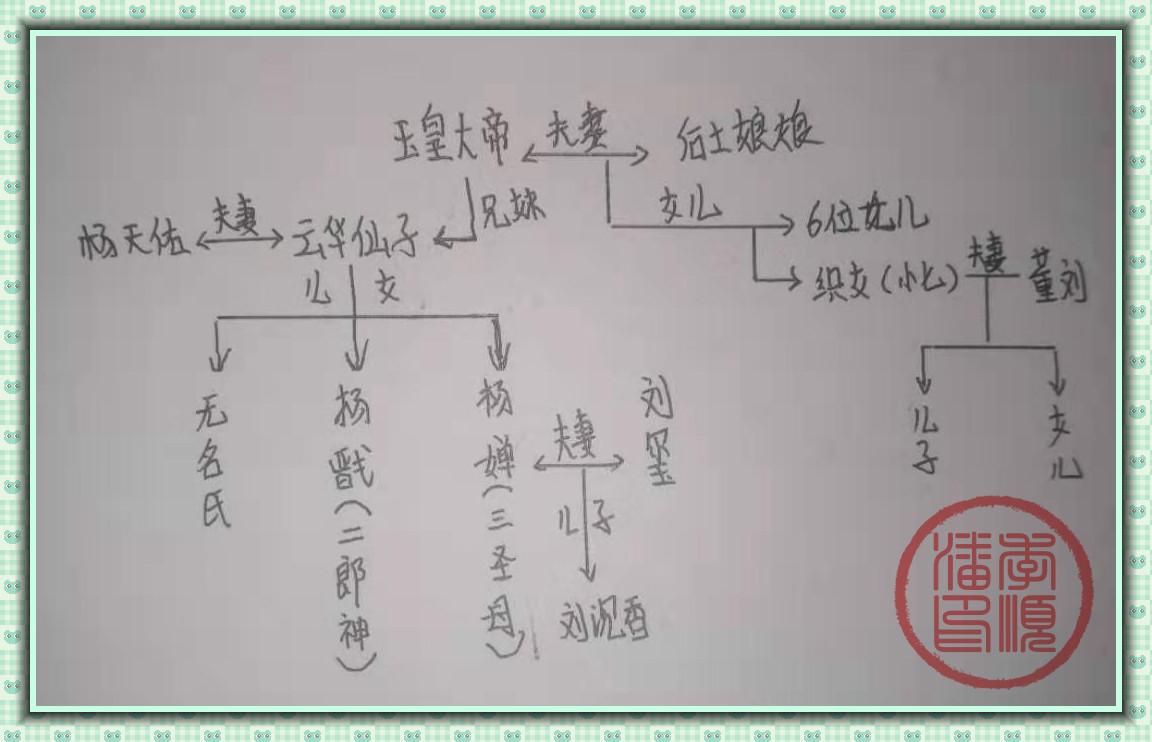 如果天上没有婚姻制度,那么玉皇大帝的亲戚都是哪儿来的