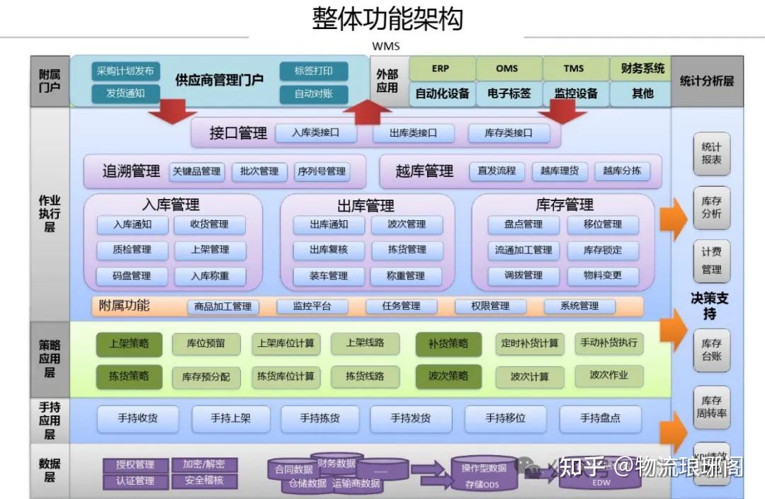 【精品报告】77页干货详细介绍WMS仓储管理一站式解决方案 - 知乎