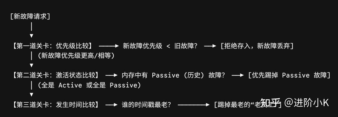 汽车电子诊断:DEM 触发 DTC 到底存不存 NVM?怎么存?