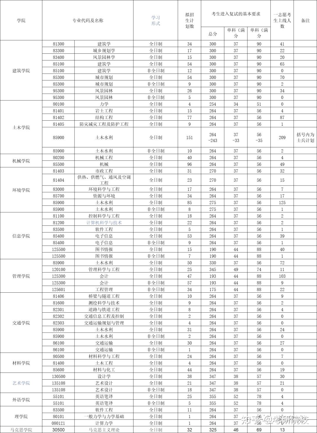 3,2020年沈阳建筑大学研究生分数线