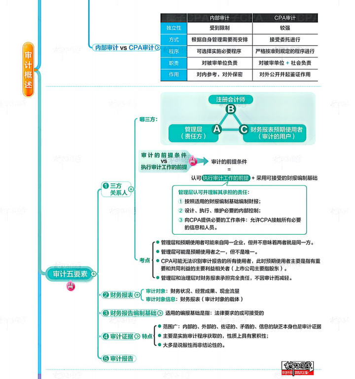 2025注会cpa椰子思维导图