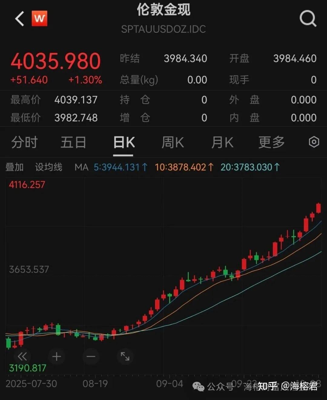 热议疯涨！黄金站上4000美元- 知乎