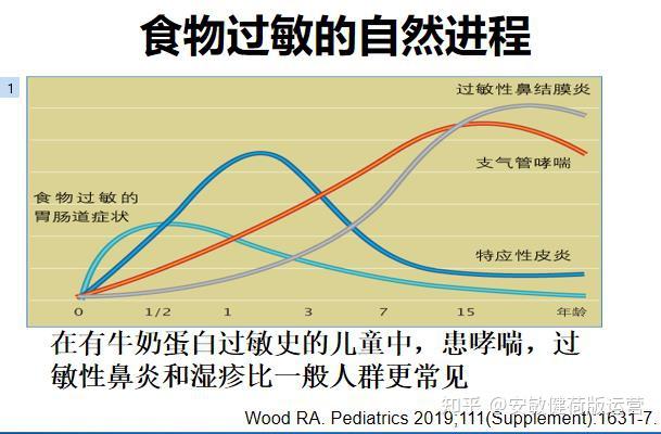 牛奶蛋白過敏能自愈嗎什麼時候才能自愈