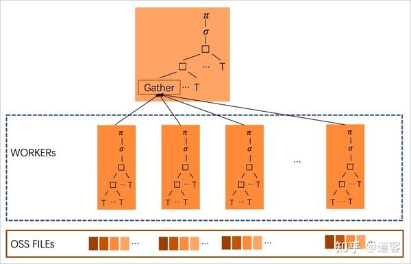 PolarDB MySQL支持基于OSS外表的单表多文件及并行查询 - 知乎