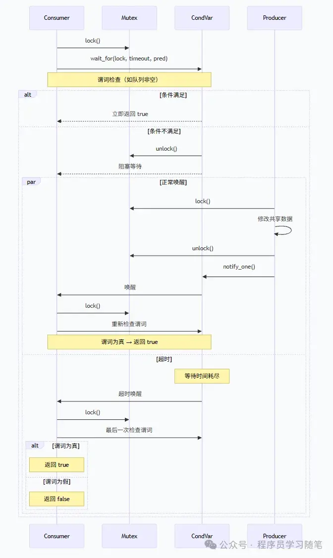 C++条件变量（二）：超时与异常 —— wait_for / wait_until 的完整语义 - 知乎
