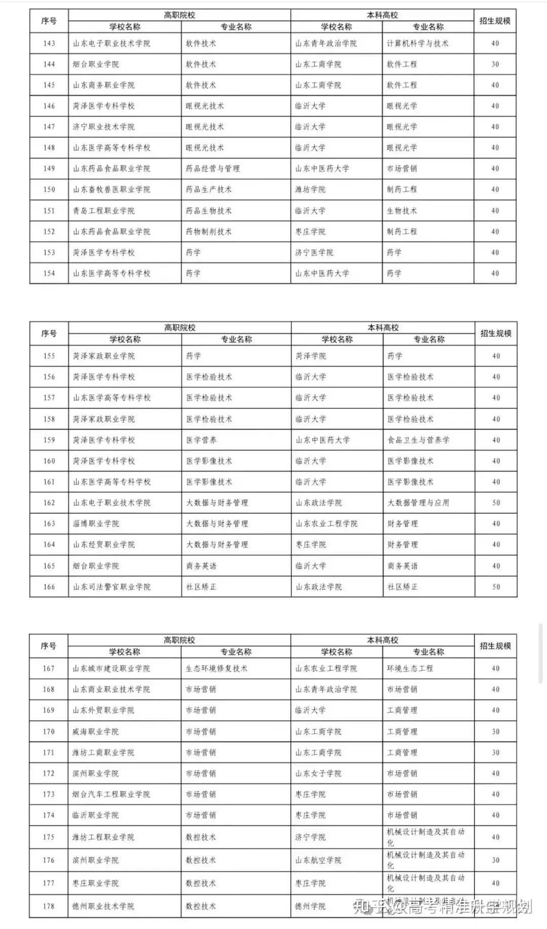 2024山东“3+2”对口贯通分段培养报考攻略！附近3年招生录取分数线 - 知乎