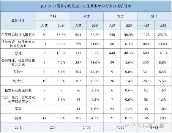 中國科學技術大學2021屆畢業生就業質量報告