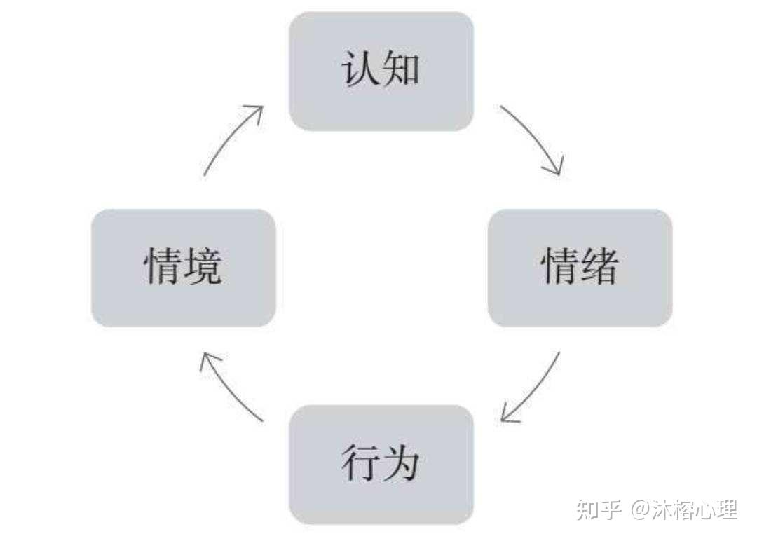 认知行为疗法入门笔记第2章认知行为疗法基础