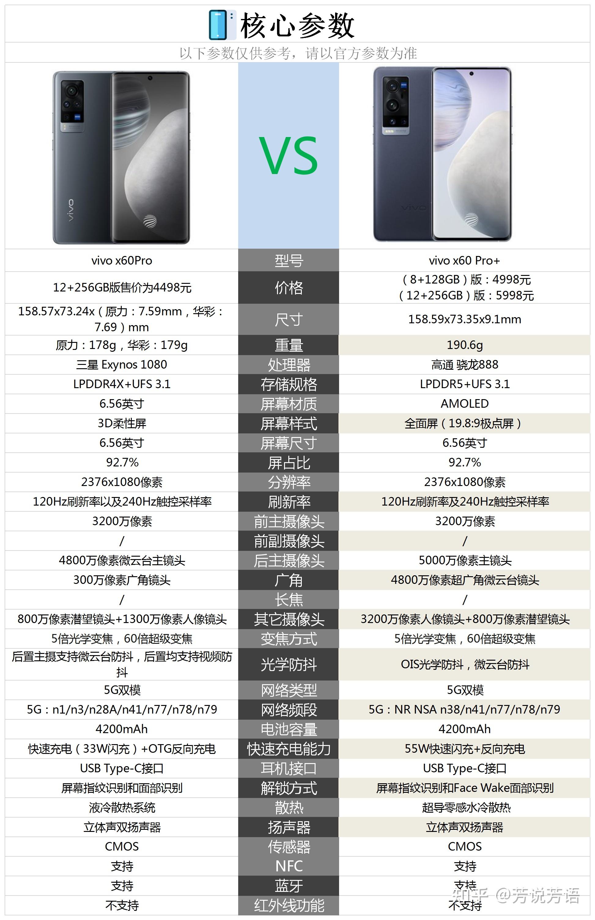 vivox60pro和vivox60pro相比较有哪些提升