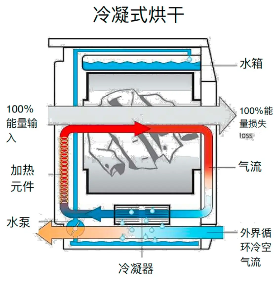 冷凝式和热泵式三种,由于烘干原理和价格上差异比较大,也都有自己的优