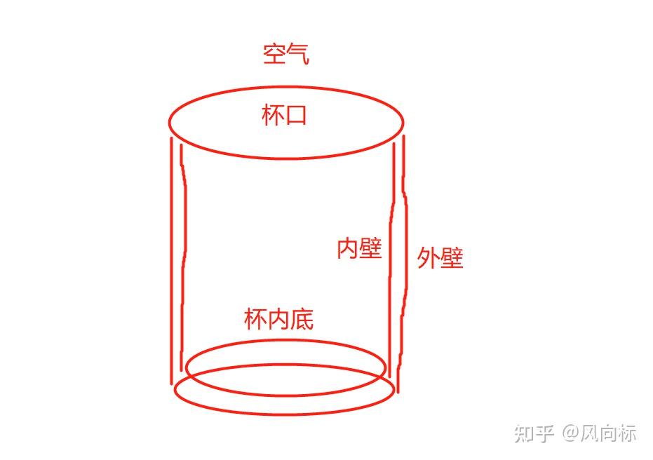 二,保温杯的热量如何散失的?