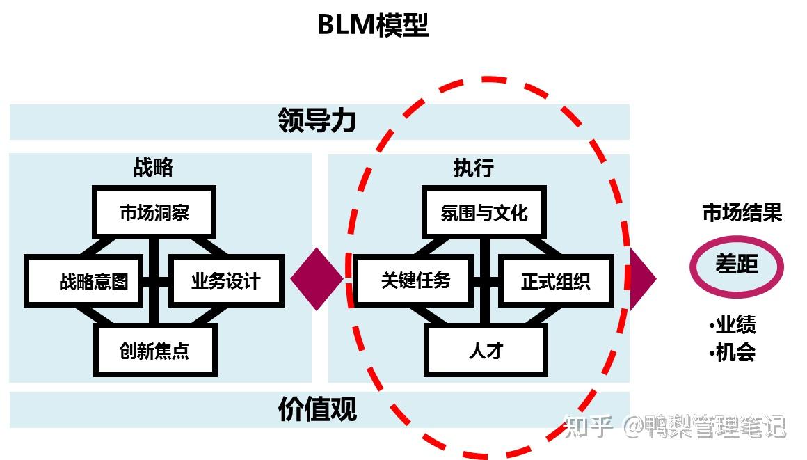 blm模型战略工具图片