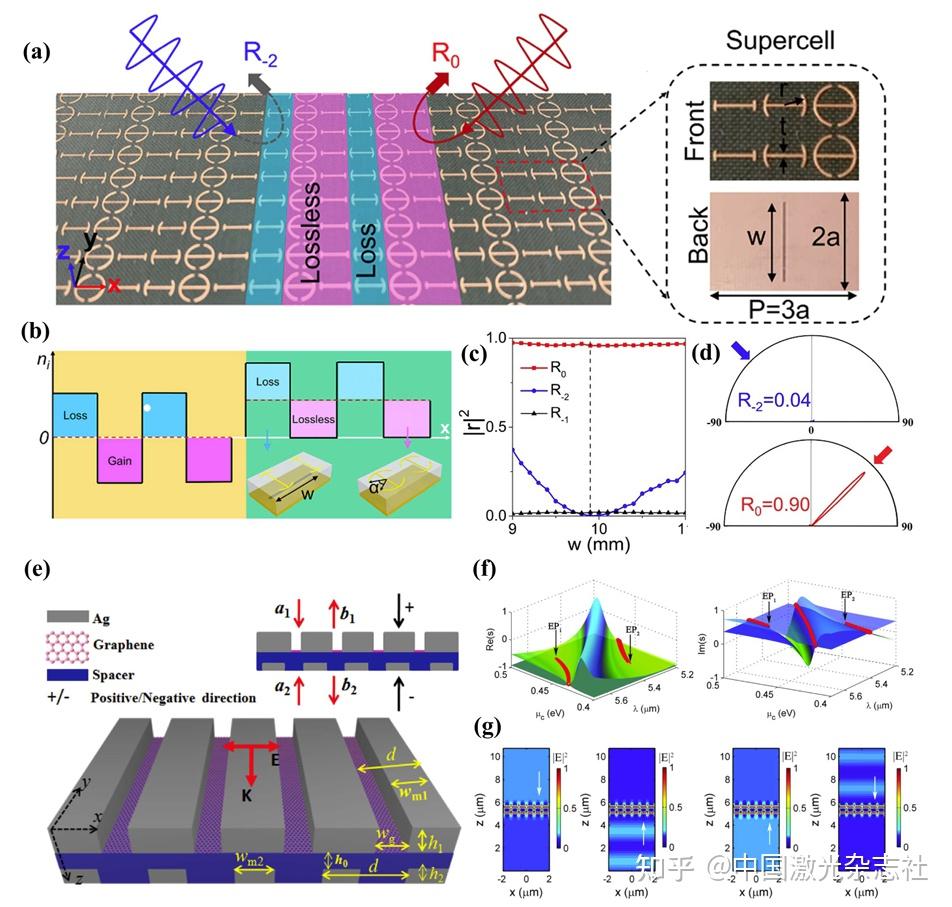 Photonics Insights | 仇成伟:损耗Loss与奇异点EP相互成就 - 知乎