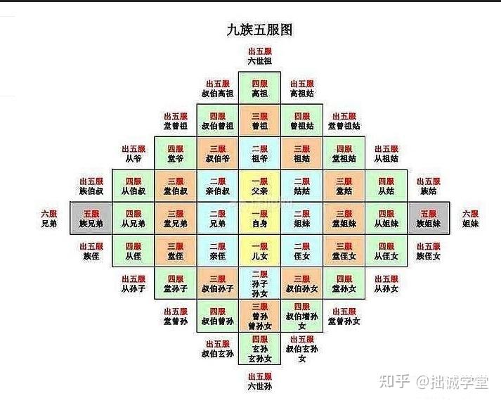古代的「九族五服」中的「五服」有哪几层意思？ - 知乎