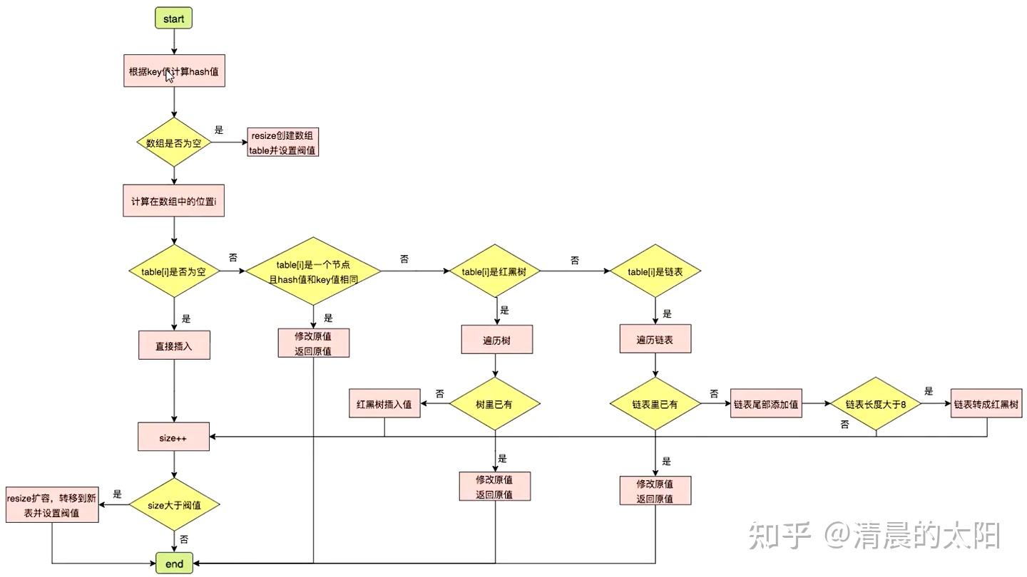 Java集合ArrayList、HashMap底层原理 知乎