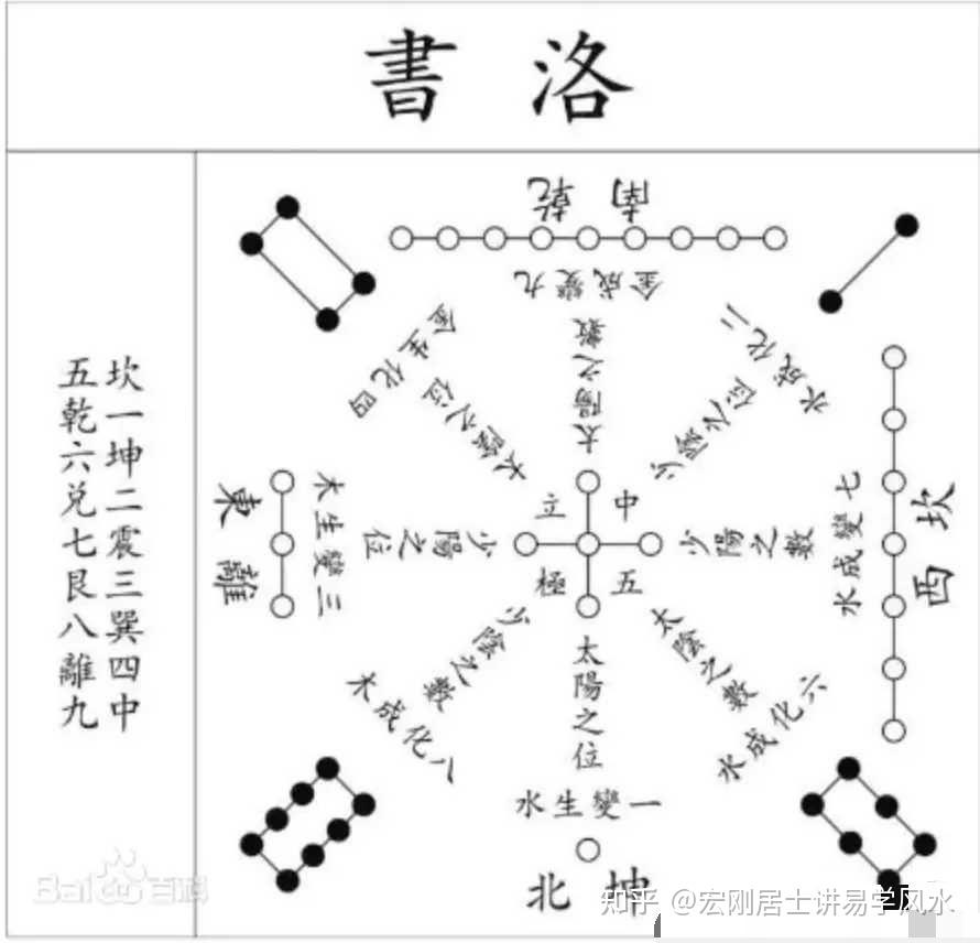 其實,河圖與洛書分別是中國古代的天文與地理方位圖,是陰陽五行術數之