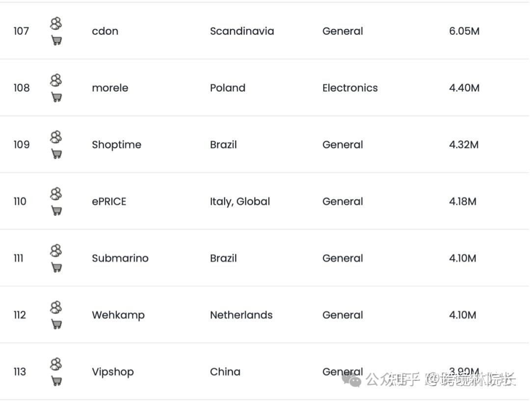 Webretailer:《2023年全球主要电商平台报告》 - 知乎