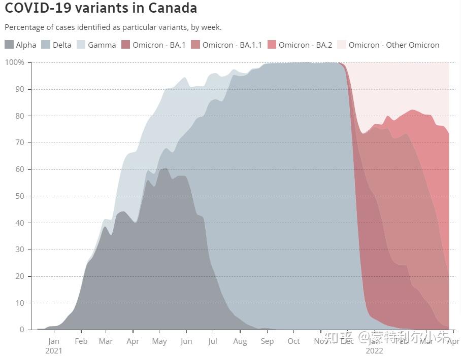 加拿大半数人可能已经感染了新冠病毒