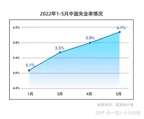 年輕人失業率偏高,你意識到了嗎? - 知乎