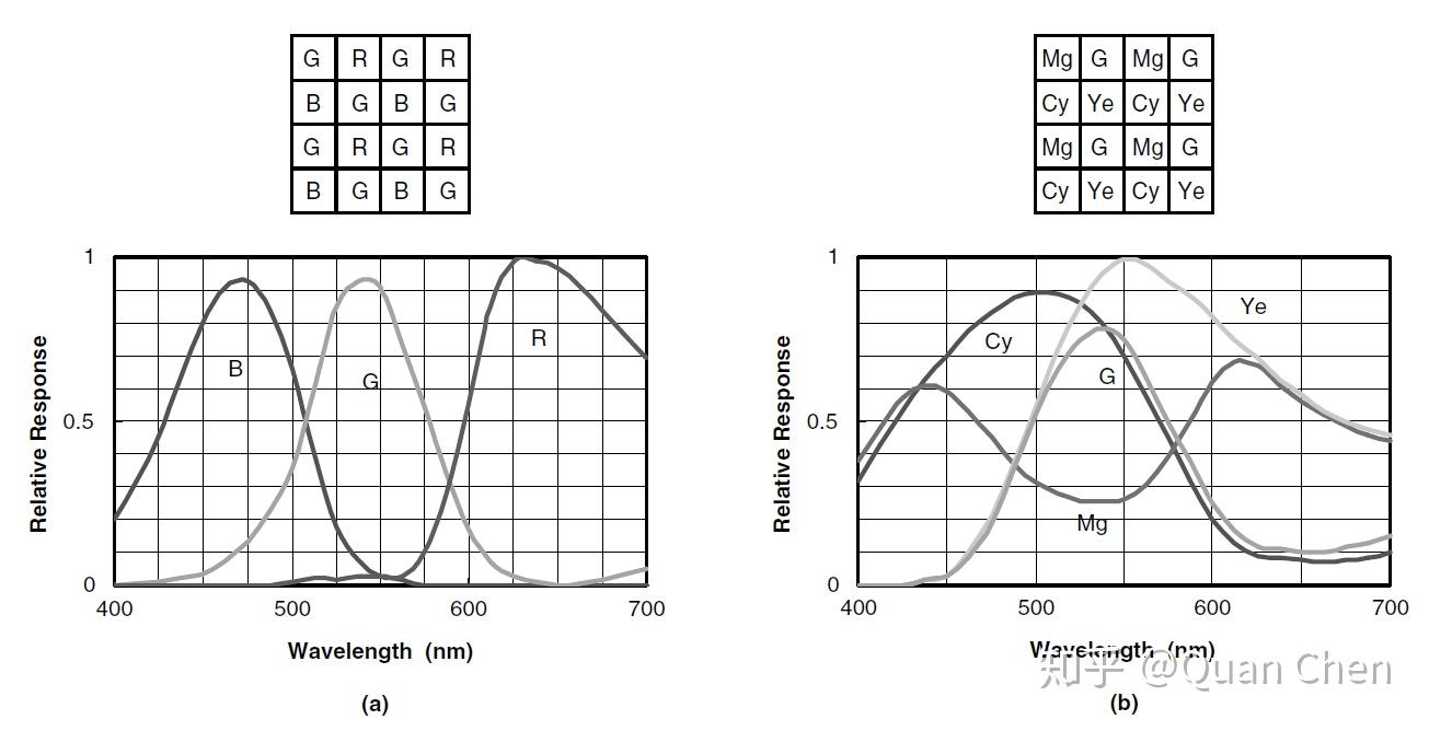 图像传感器基础知识-像素中的光电探测器- 知乎