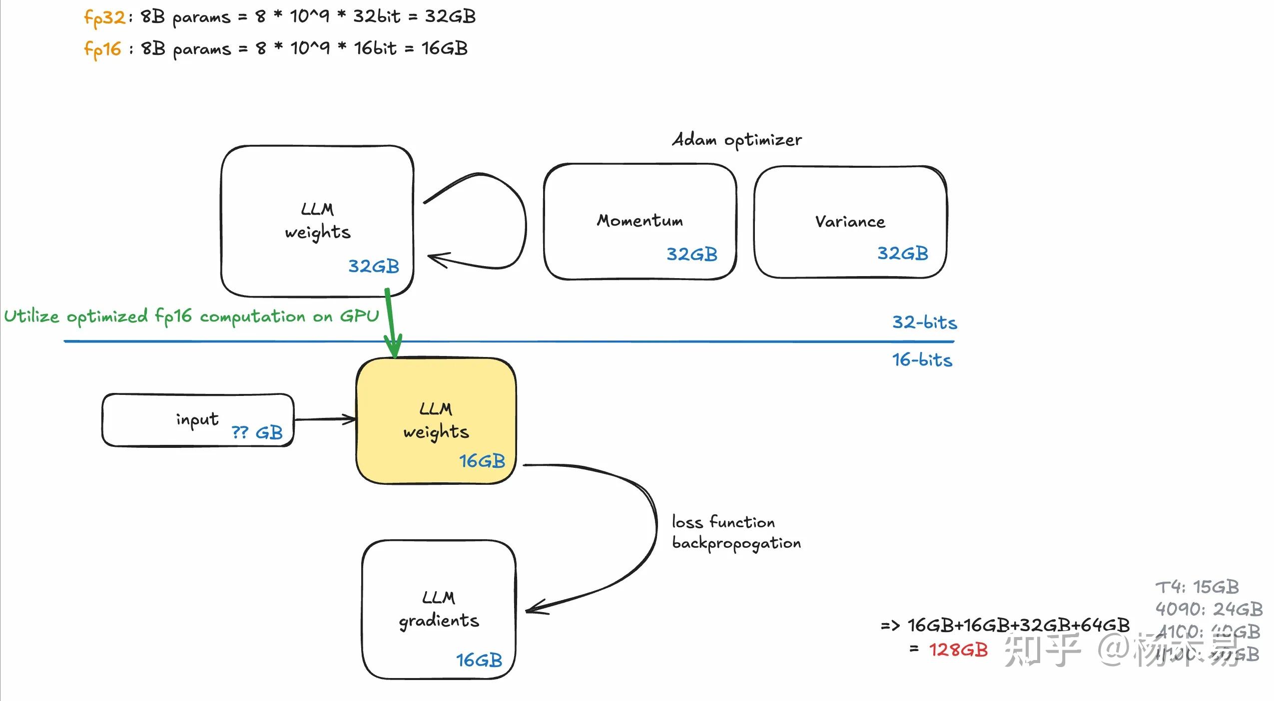 利用多张GPU训练大语言模型：从0开始介绍 DeepSpeed, Flash Attention, Liger Kernel - 知乎