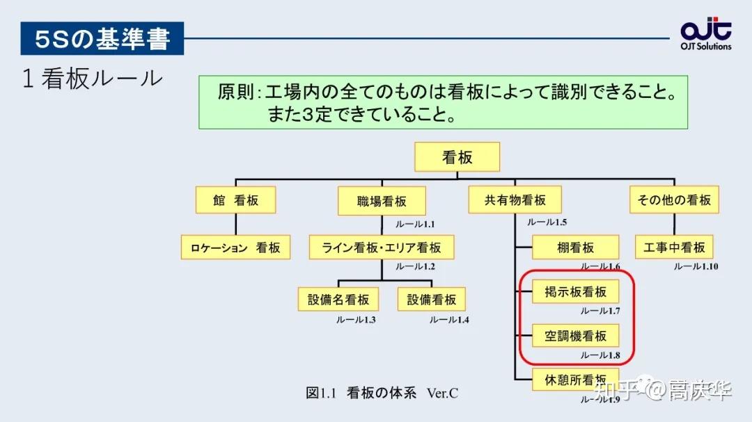 绝密资料:来自日本名古屋的《丰田5S基准书》 - 知乎