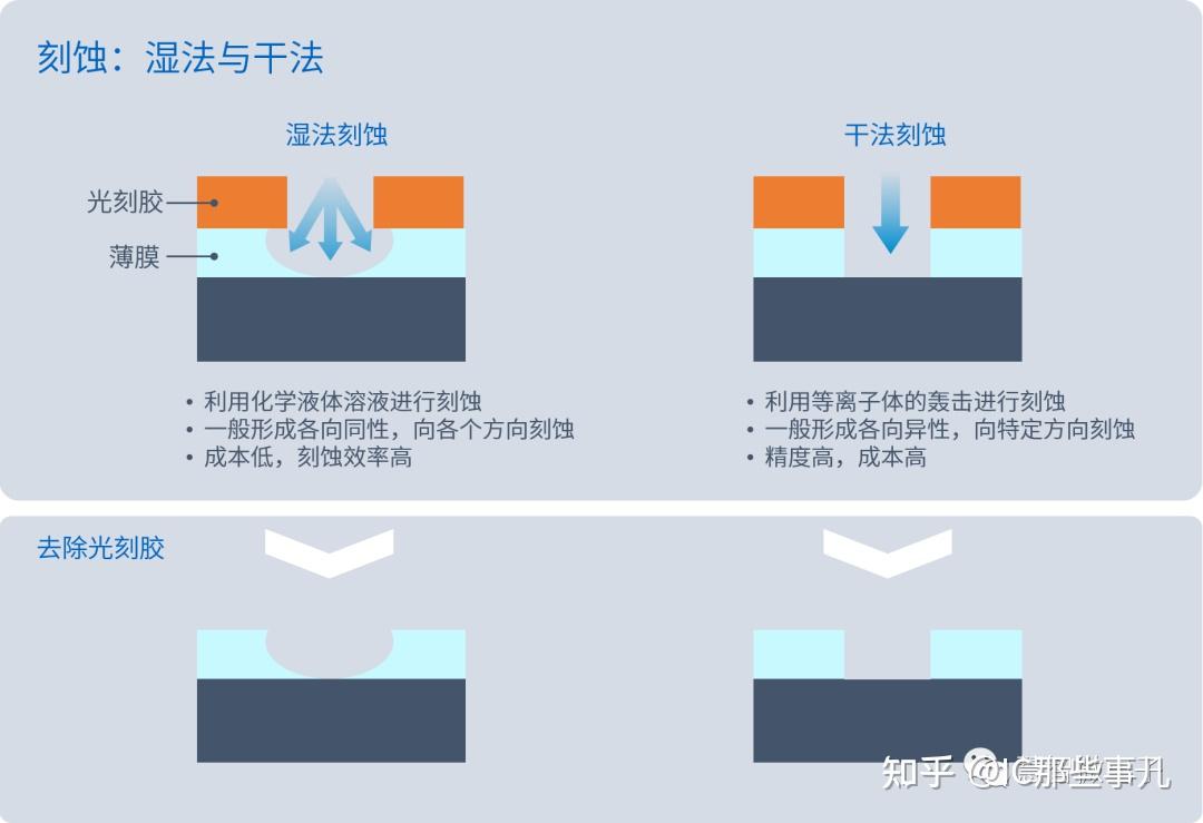 不只需要光刻机:芯片制造的五大关键工艺 - 知乎