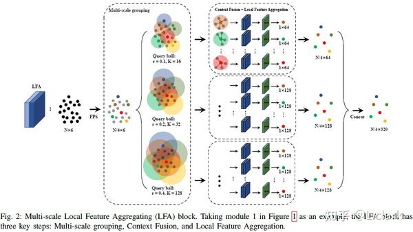 [2022] 3DCTN: 3D Convolution-Transformer Network for Point Cloud ...