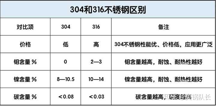 不锈钢304和316的区别图片