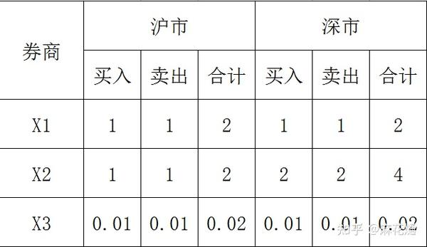 出售债券手续费计入什么科目