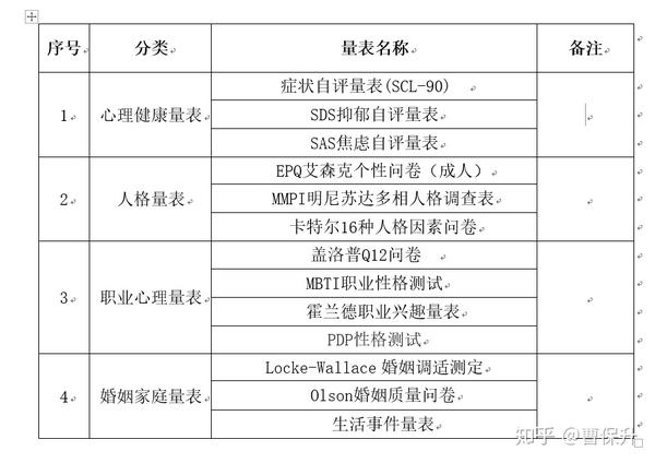 常用心理测评量表分类