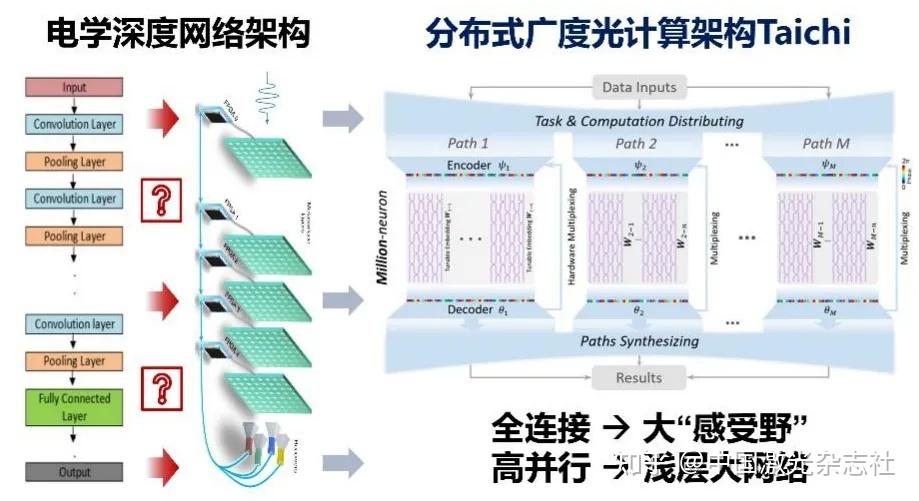 清华大学戴琼海院士团队、方璐团队:效率提升两个数量级!光子芯片赋能超级计算 - 知乎