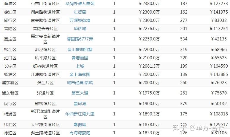 重磅!上海4月二手房成交数据出炉,环比上涨24%!逆势上扬? - 知乎