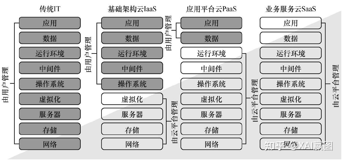 揭秘云计算 | 3、云的多重形态 - 知乎
