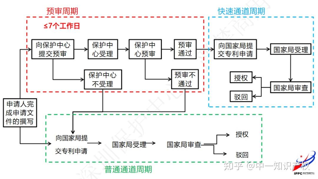 深圳全流程快速预审业务介绍 - 知乎