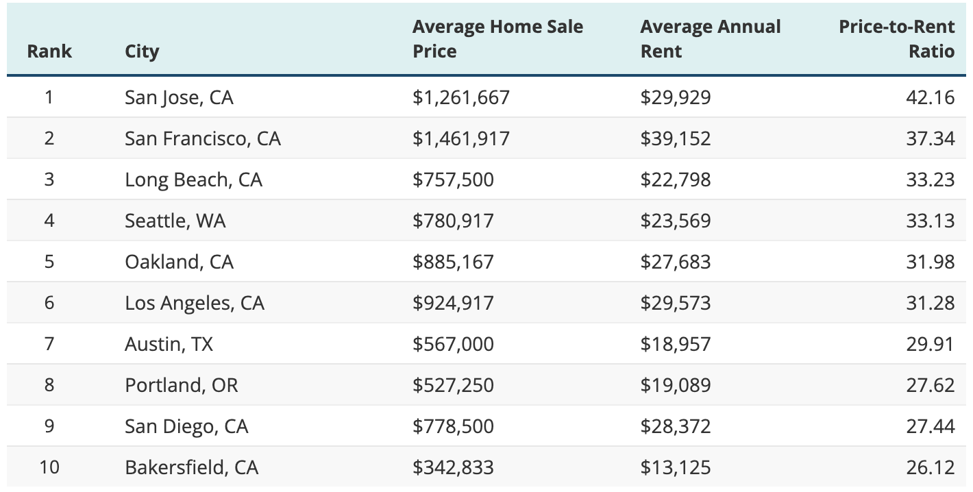 旧金山湾区房价与租金差值为全美最高！你还敢买房吗？ - 知乎