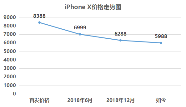 苹果最保值iphonex两年价格变化调查谁保值①科技美学
