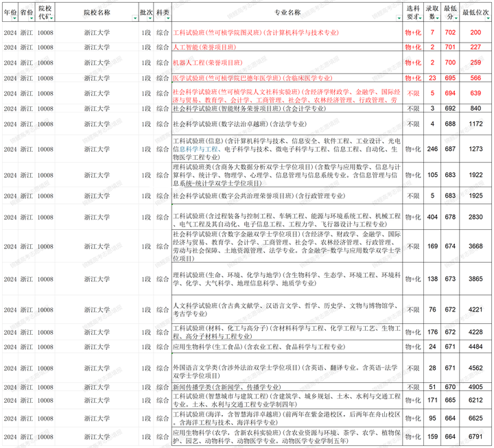 2025年浙江高考:浙江大学哪些专业比较好? - 知乎