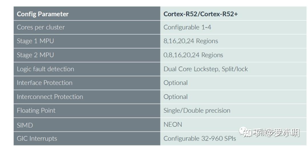 Mpu Cortex R52 Armv8-R Cortex-R52+软件集成的最佳实践 - 知乎