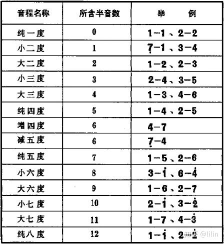 两个音(音程)