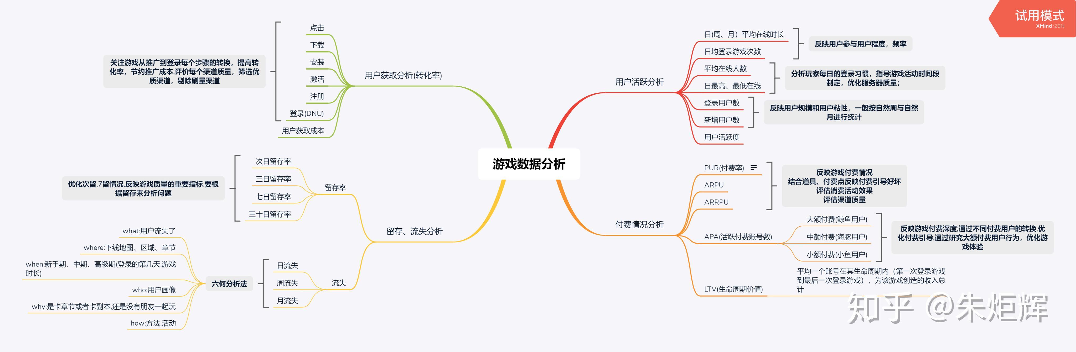 游戏数据分析思维导图