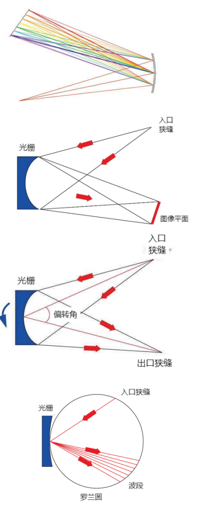 光栅分类介绍 - 反射式衍射光栅/凹面/脉冲压缩光栅等 - 知乎